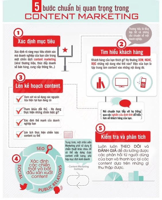 các bước quan trọng trong content marketing