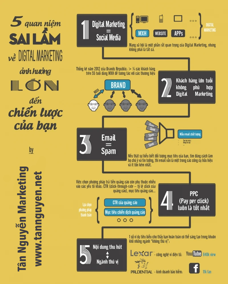 sai lầm trong digital marketing