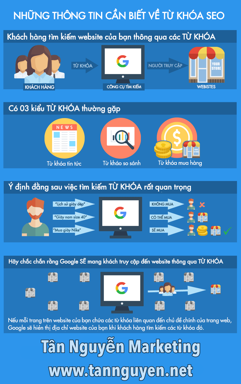 cần biết gì về từ khóa SEO