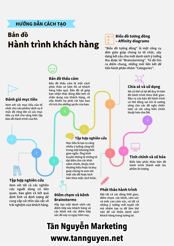 Cách tạo bản đồ hành trình khách hàng