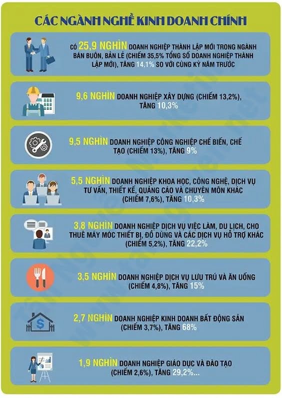 Các ngành nghề kinh doanh chính hiện nay