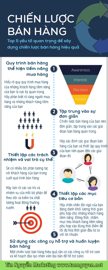 Chiến lược bán hàng hiệu quả