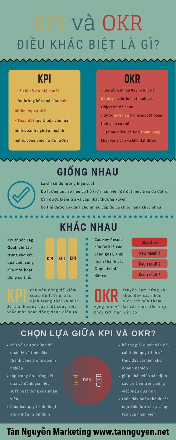 sự khác nhau giữa KPI và OKR