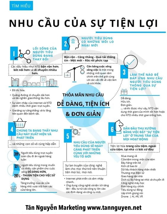 nhu cầu của sự tiện lợi