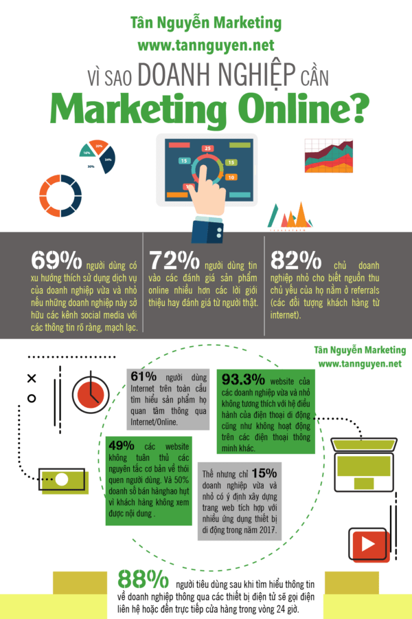 vì sao doanh nghiệp cần marketing online