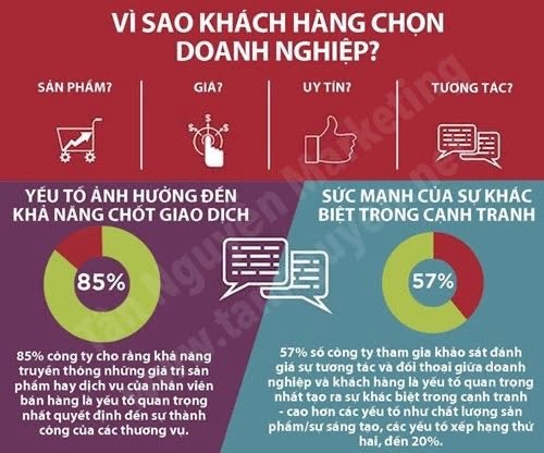 vì sao khách hàng chọn doanh nghiệp của bạn
