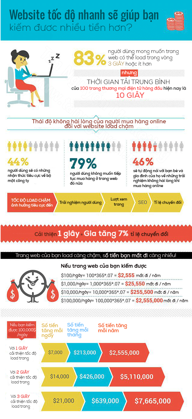 vì sao website phải load nhanh
