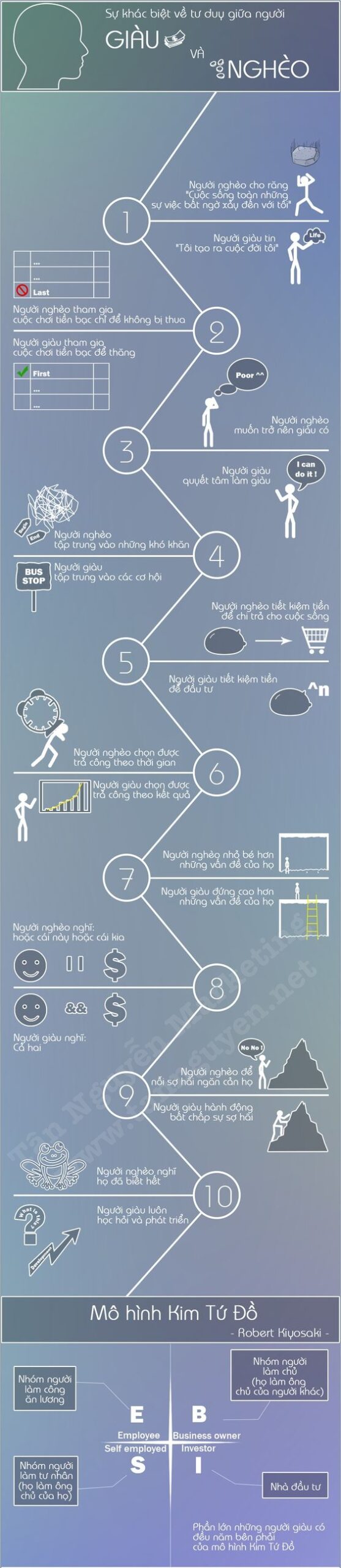 sự khác biệt tư duy giữa người giàu và người nghèo