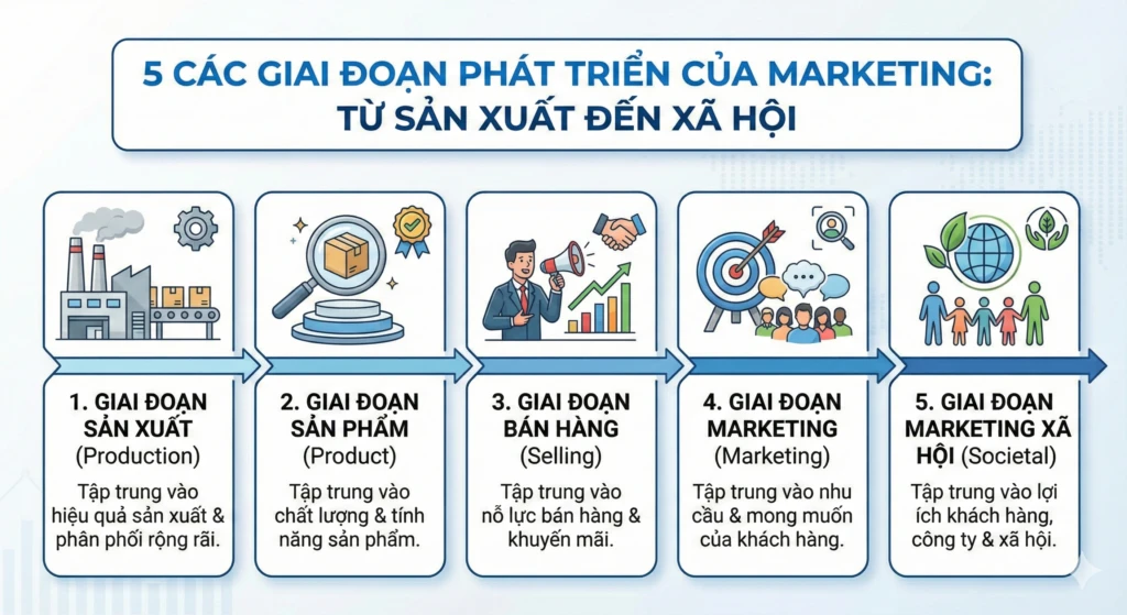 các giai đoạn phát triển của Marketing