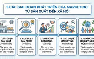 các giai đoạn phát triển của Marketing