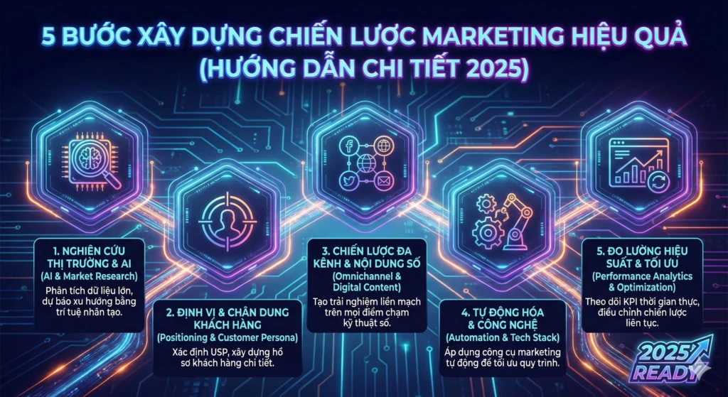 cách xây dựng chiến lược marketing hiệu quả