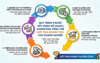 kế hoạch marketing tổng thể