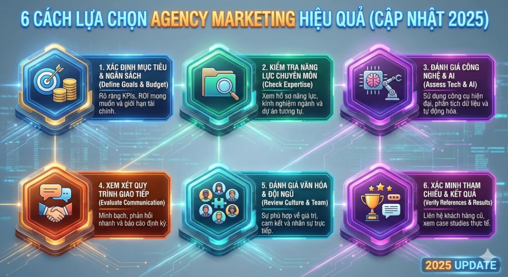 các hình thức marketing agency phổ biến