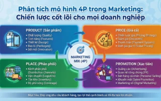 phân tích mô hình 4P trong Marketing