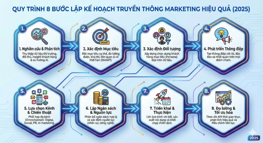 quy trình lập kế hoạch truyền thông marketing