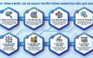 quy trình lập kế hoạch truyền thông marketing