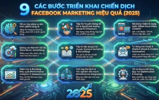 các bước triển khai chiến dịch Facebook Marketing