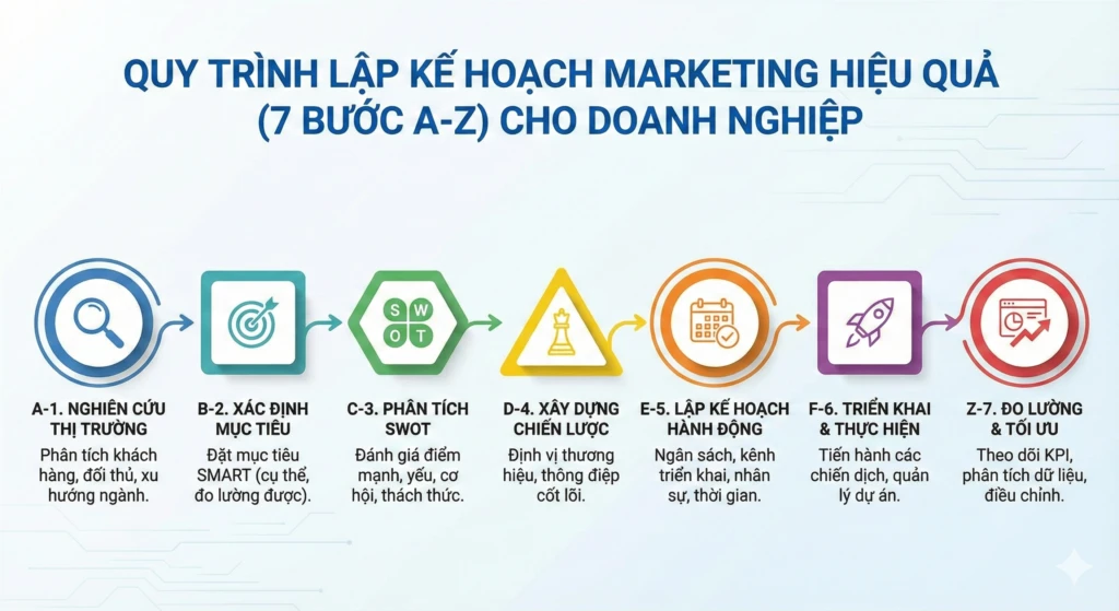 quy trình lập kế hoạch marketing hiệu quả
