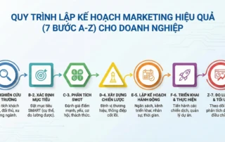 quy trình lập kế hoạch marketing hiệu quả