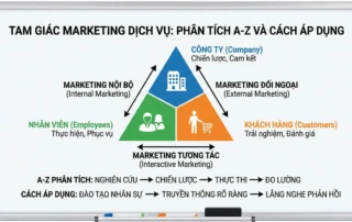 tam giác marketing dịch vụ là gì