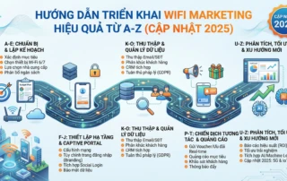 hướng dẫn triển khai WiFi Marketing hiệu quả