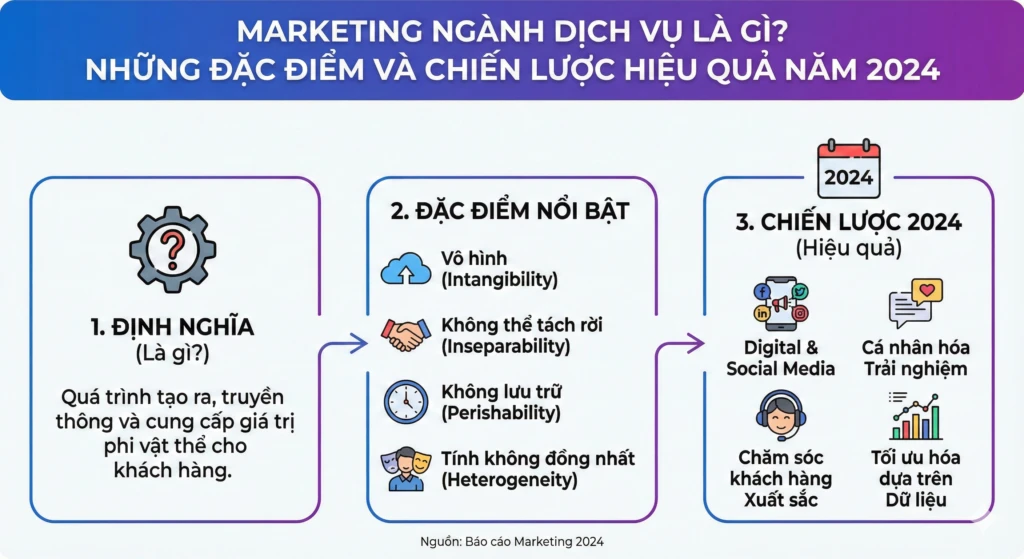 Marketing ngành dịch vụ