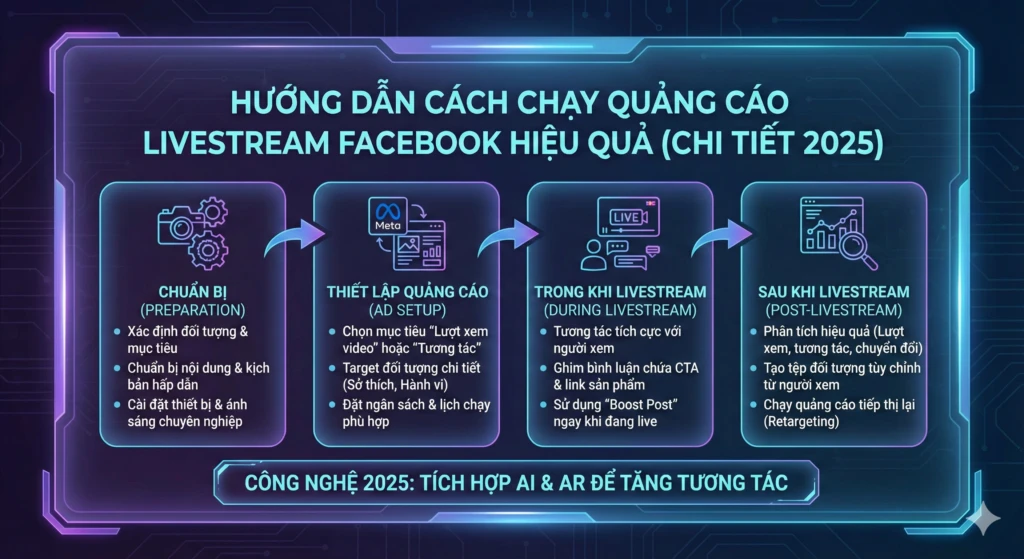 cách chạy quảng cáo livestream Facebook hiệu quả
