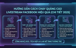 cách chạy quảng cáo livestream Facebook hiệu quả