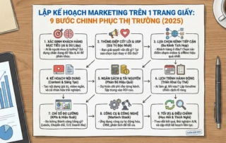 lập kế hoạch marketing trên 1 trang giấy