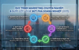 quy trình marketing chuyên nghiệp