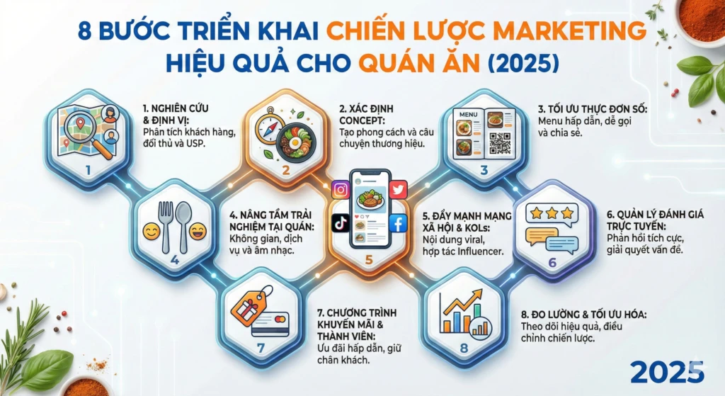 làm marketing cho quán ăn và quán cafe
