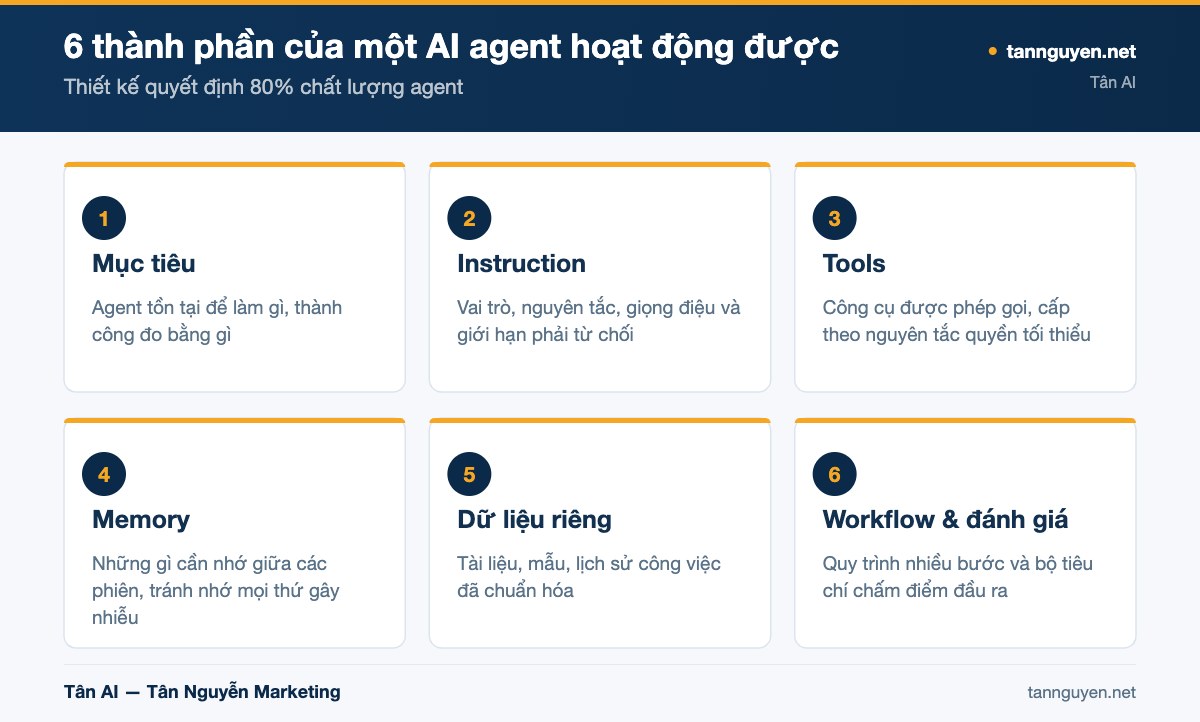6 thành phần của một AI agent hoạt động được - sơ đồ minh họa của Tân AI (tannguyen.net)