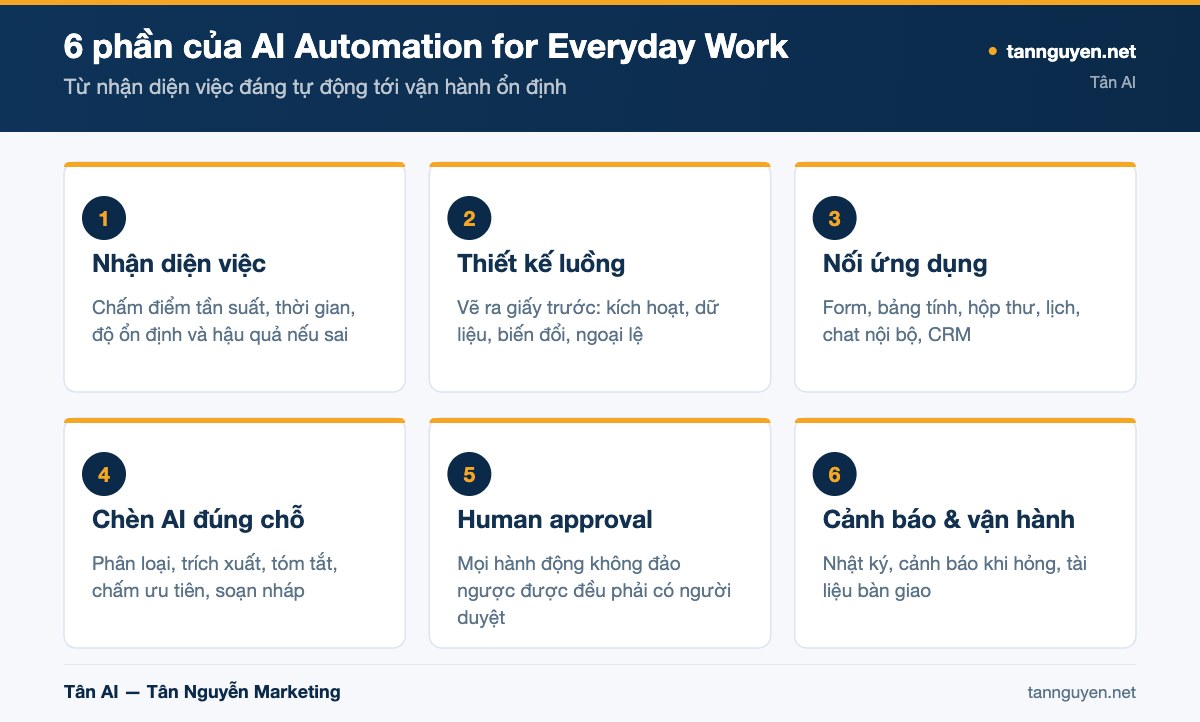 6 phần của AI Automation for Everyday Work - sơ đồ minh họa của Tân AI (tannguyen.net)
