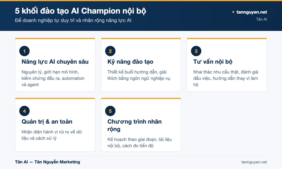 5 khối đào tạo AI Champion nội bộ - sơ đồ minh họa của Tân AI (tannguyen.net)