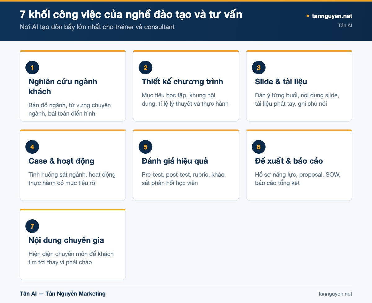7 khối công việc của nghề đào tạo và tư vấn - sơ đồ minh họa của Tân AI (tannguyen.net)