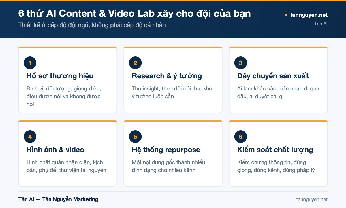 6 thứ AI Content & Video Lab xây cho đội của bạn - sơ đồ minh họa của Tân AI (tannguyen.net)