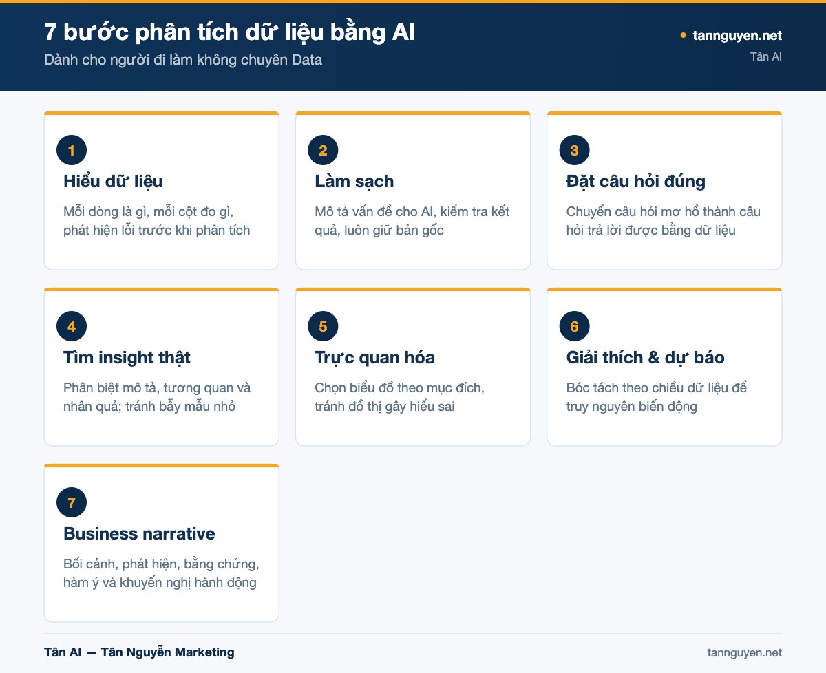 7 bước phân tích dữ liệu bằng AI - sơ đồ minh họa của Tân AI (tannguyen.net)