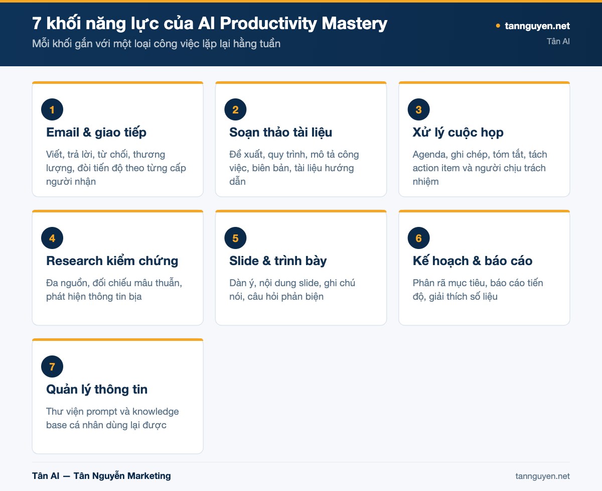 7 khối năng lực của AI Productivity Mastery - sơ đồ minh họa của Tân AI (tannguyen.net)