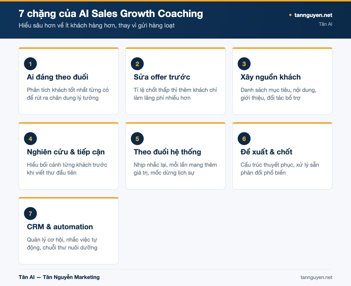 7 chặng của AI Sales Growth Coaching - sơ đồ minh họa của Tân AI (tannguyen.net)