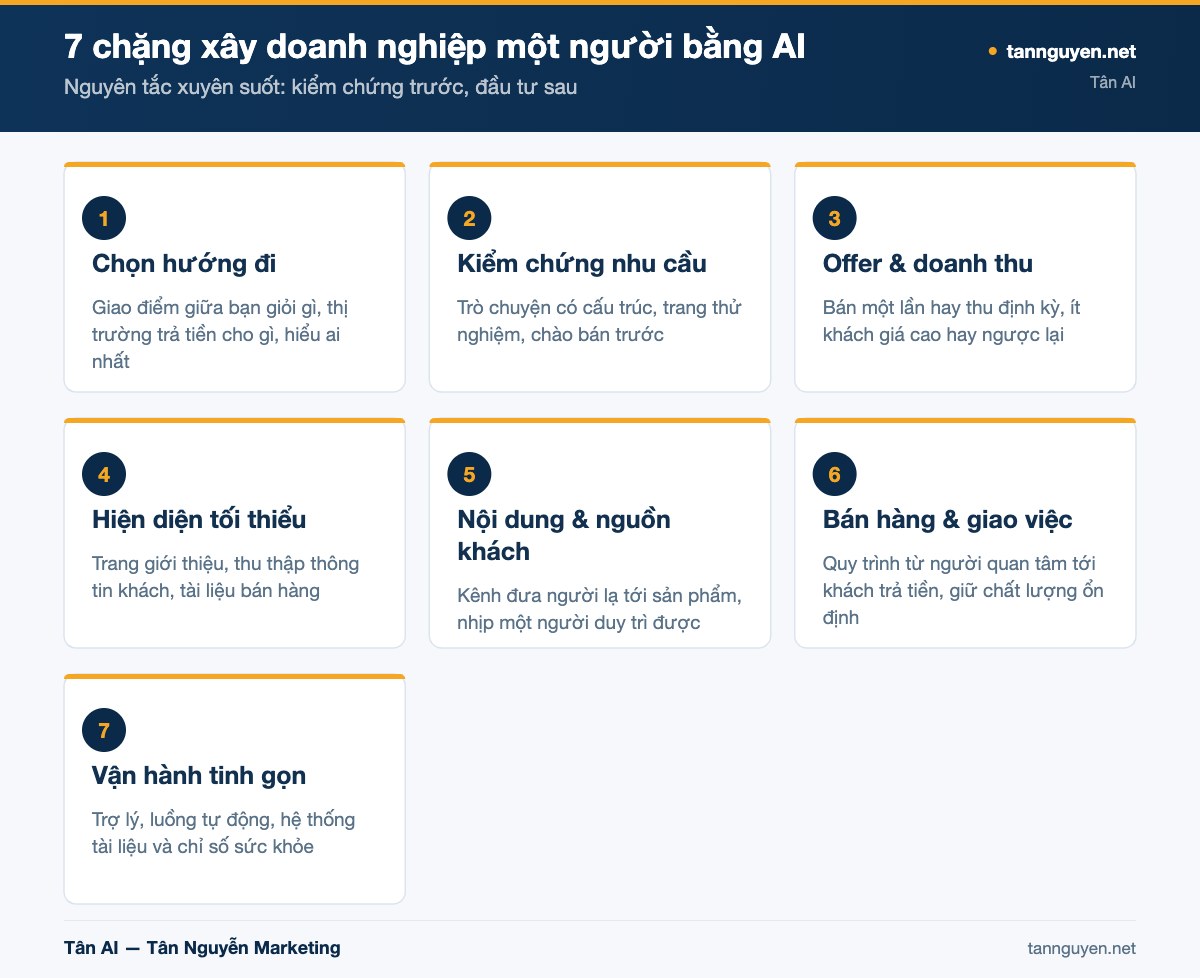 7 chặng xây doanh nghiệp một người bằng AI - sơ đồ minh họa của Tân AI (tannguyen.net)