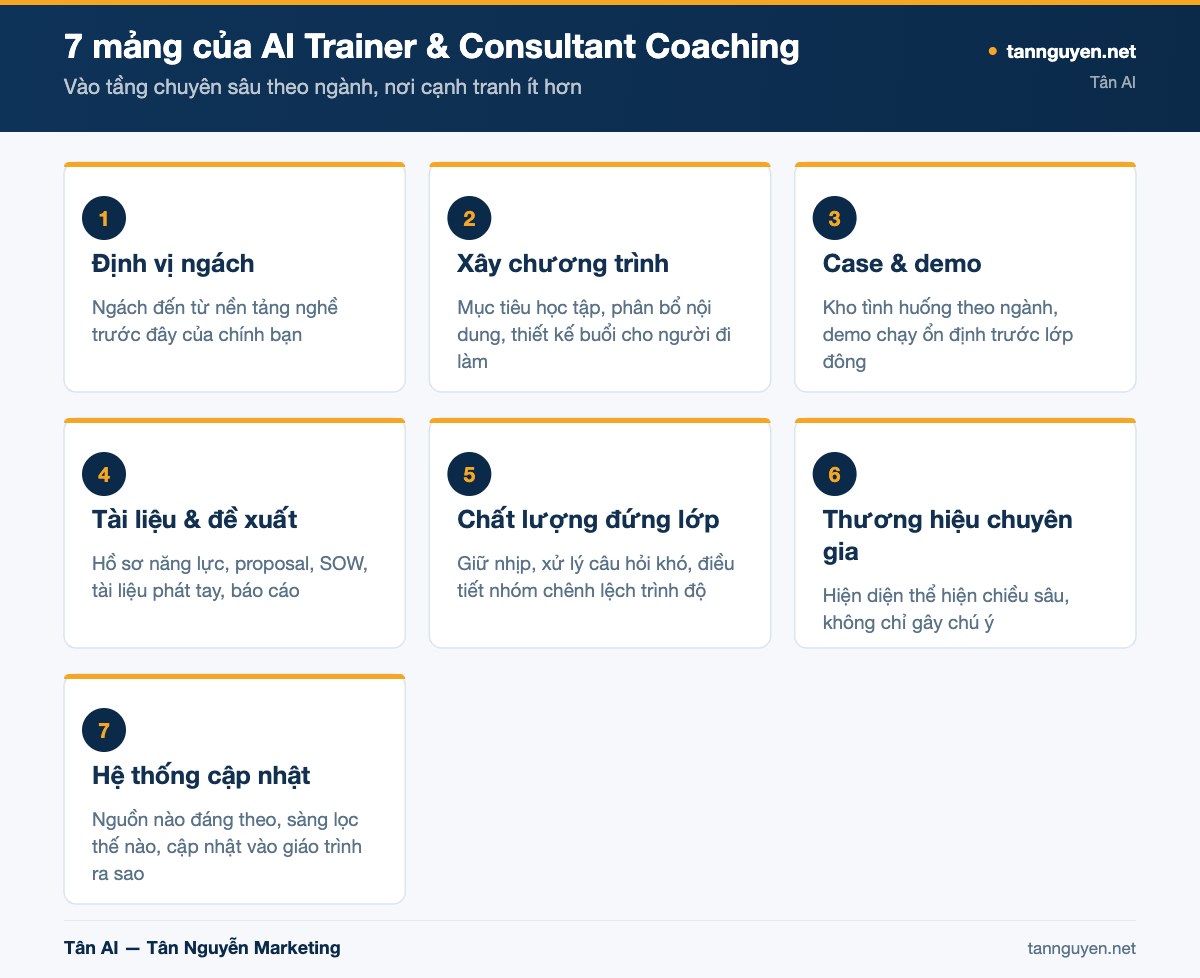 7 mảng của AI Trainer & Consultant Coaching - sơ đồ minh họa của Tân AI (tannguyen.net)