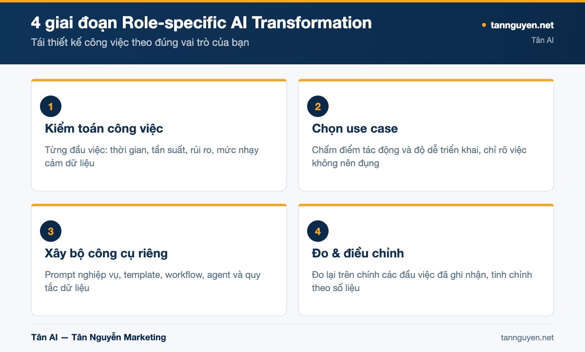 4 giai đoạn Role-specific AI Transformation - sơ đồ minh họa của Tân AI (tannguyen.net)