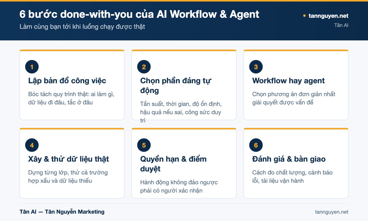 6 bước done-with-you của AI Workflow & Agent Builder - sơ đồ minh họa của Tân AI (tannguyen.net)