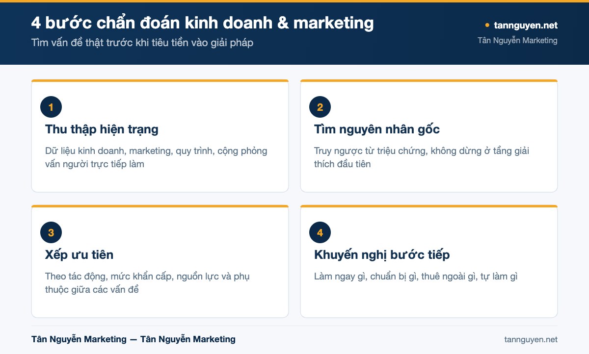 4 bước chẩn đoán kinh doanh & marketing - sơ đồ minh họa của Tân Nguyễn Marketing (tannguyen.net)