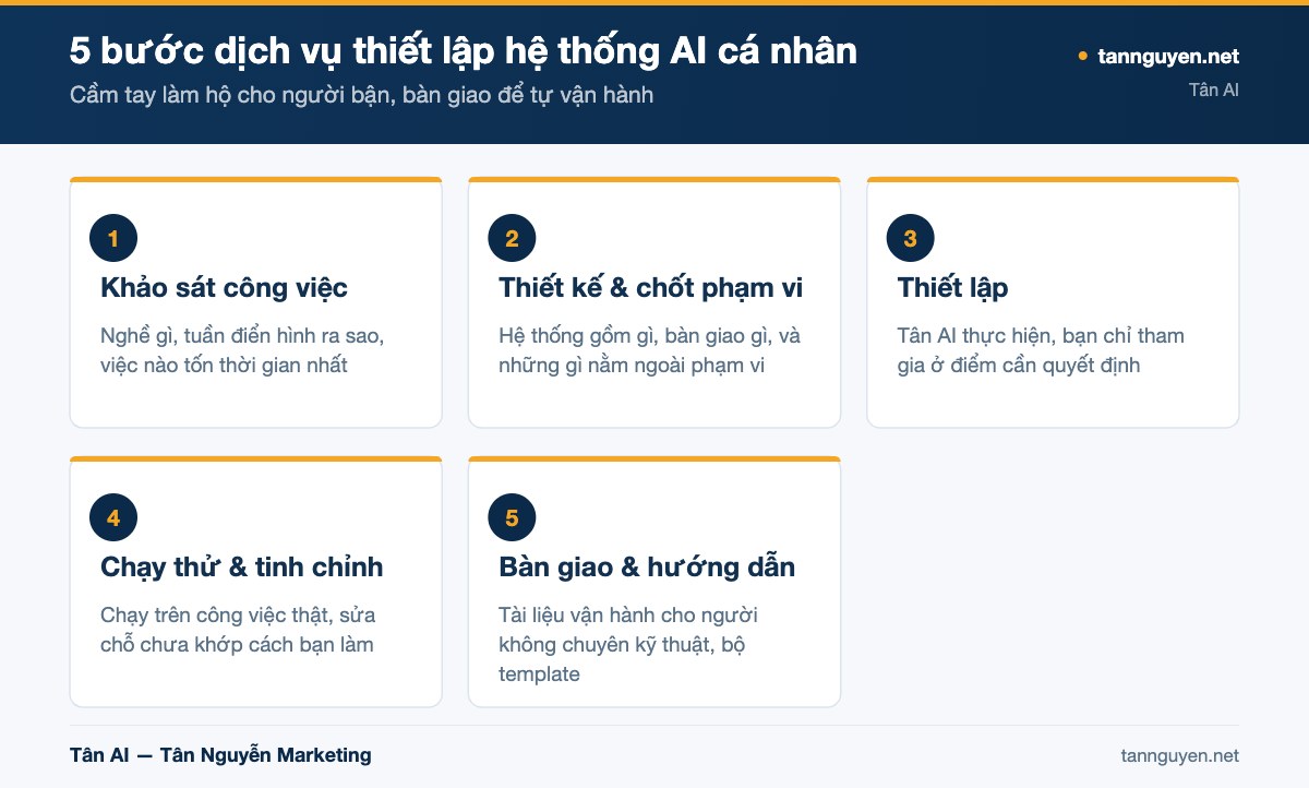5 bước dịch vụ thiết lập hệ thống AI cá nhân - sơ đồ minh họa của Tân AI (tannguyen.net)
