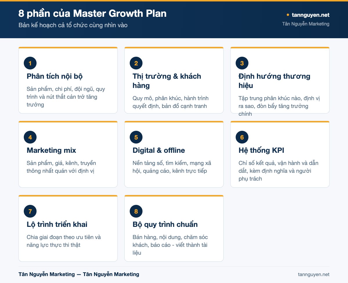8 phần của Master Growth Plan - sơ đồ minh họa của Tân Nguyễn Marketing (tannguyen.net)