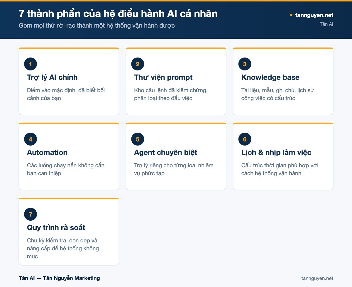 7 thành phần của hệ điều hành AI cá nhân - sơ đồ minh họa của Tân AI (tannguyen.net)