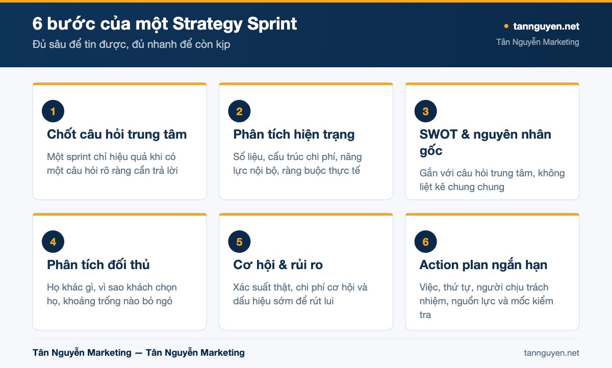 6 bước của một Strategy Sprint - sơ đồ minh họa của Tân Nguyễn Marketing (tannguyen.net)