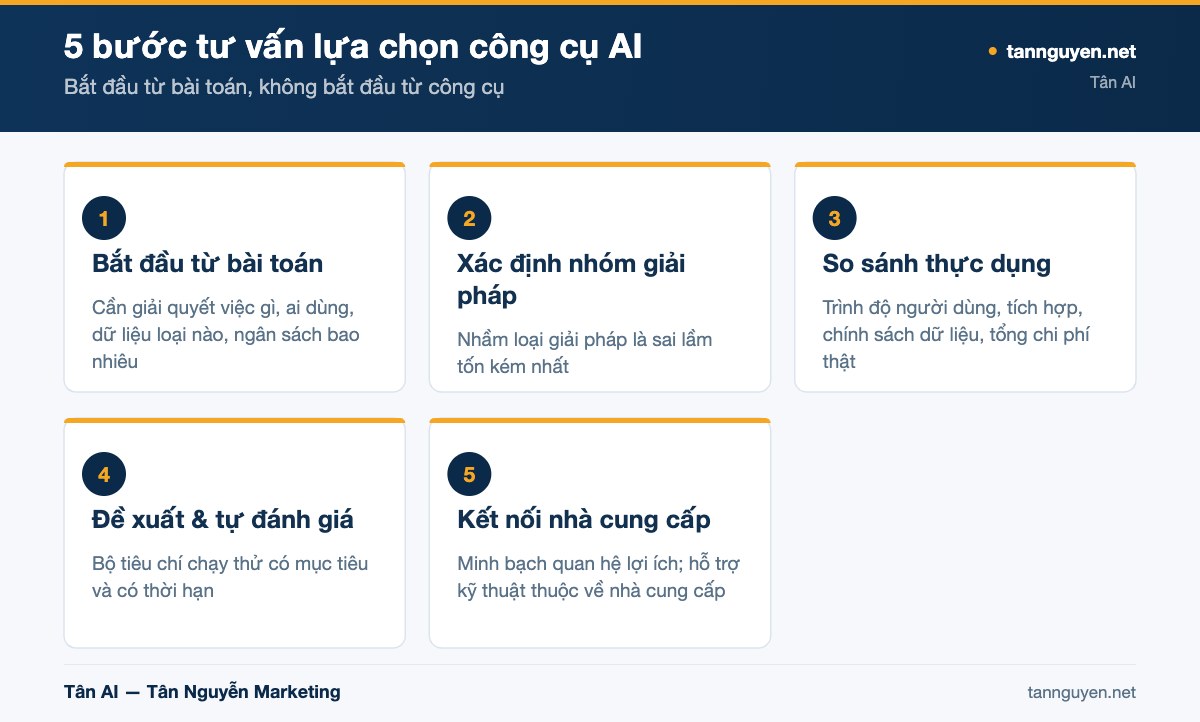 5 bước tư vấn lựa chọn công cụ AI - sơ đồ minh họa của Tân AI (tannguyen.net)