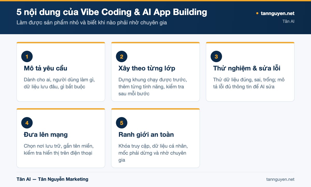 5 nội dung của Vibe Coding & AI App Building - sơ đồ minh họa của Tân AI (tannguyen.net)
